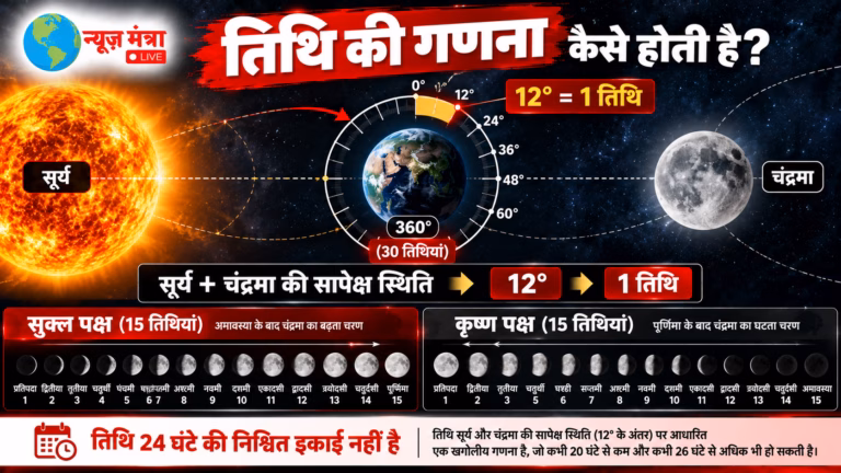 Lunar Tithi Calculation Explained